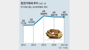 [단독]정부, 증권거래세율 점진적으로 내리고 주식 양도차익 과세대상 조기확대 검토