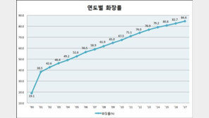 70대이상 화장 늘면서 화장률 84.6%…수도권·부산 화장로 부족