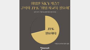 취업판 ‘SKY캐슬’?…구직자 10명중 7명 “취업 사교육 필요”