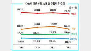 어묵값 13%·즉석밥 11%↑…주요 가공식품 전년 대비 상승세