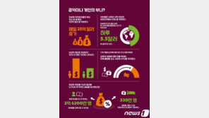 “부유층에 0.5% 추가세율 적용하면 2억명 교육받는다”