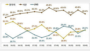 ‘미세먼지 심각’ 노후 석탄발전 폐쇄시기 3년 앞당긴다