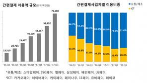 생활 금융 플랫폼 꿈꾸는 카카오페이