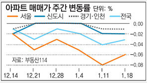 [매매 시황]서울 아파트값 10주 연속 하락… 전세도 내려