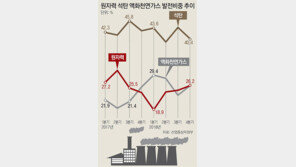 정부 “미세먼지 감축 급선무”… 국민에 전기료 부담 전가 우려