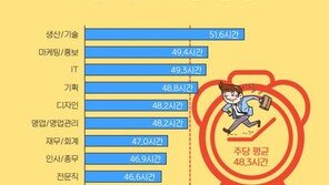 직장인 일주일 평균 48.3시간 일해…생산·기술직 가장 높아