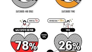 “한국 성인남녀 10명 중 1명, 성인용품 사용”