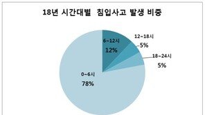 도둑은 토요일 새벽에 창문으로…절도 막으려면 ‘이것’만은 꼭