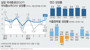 韓, 작년 경제성장률 2.7%…막판 정부부양에 턱걸이
