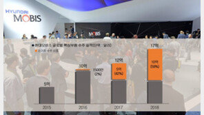 현대모비스, 작년 핵심부품 해외 수주 ‘2조’ 육박…역대 최대 실적