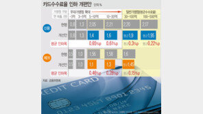 31일부터 카드수수료 인하…연매출 30억 이하도 혜택 