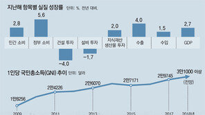 민간부문 부진, 재정으로 메워… “기업투자 못살리면 성장 한계”