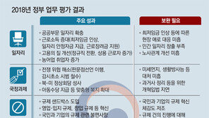 “최저임금 올라 소득 늘고 고용 질 향상”, 국민체감과는 거리 먼 정부의 자기평가