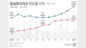 ‘버티면 오를까?’ 헬리오시티…10년전 잠실 데자뷔 논란