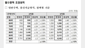 주택연금, 3월4일 이후 가입시 월수령액 평균 1.5% 줄어