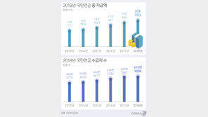 국민연금 91만원 받는 사람 54만명…총 지급액 20조 돌파