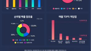 국내 모바일 게임 시장, 상위 10개 게임이 전체 매출 50% 차지