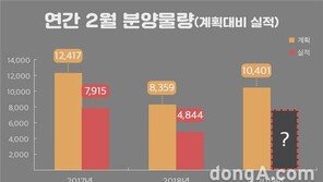 2월 전국 1만401가구 일반분양 대기… 수도권·지방 흥행 양극화 전망