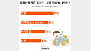 직장 선택 기준 1위는 ‘연봉’…2위 ‘워라밸’ 바짝 추격