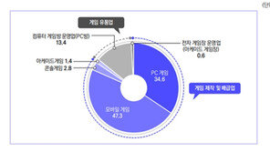 “모바일 게임이 PC게임 앞질렀다”