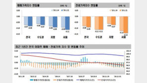 서울 아파트 매매·전세 낙폭, 5년 5개월·6년6개월來 최대