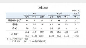한은, 올해·내년 성장률 2.6%…취업자 14만명 하향