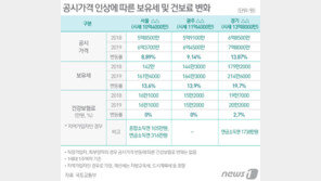 10억 단독주택, 보유세 19만원 더 낸다