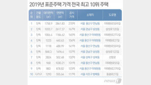 신세계 이명희 회장 주택 공시가, 270억으로 1위…2위는?