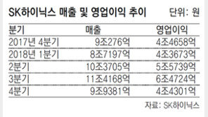 작년 4분기 ‘어닝쇼크’ SK하이닉스, 올 하반기 반전 노린다