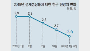 韓銀 고용전망, 1년새 29만→14만명 ‘반토막’