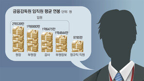 정부 감시서 벗어난 ‘공룡 금감원’… 간부직이 43% 방만 여전