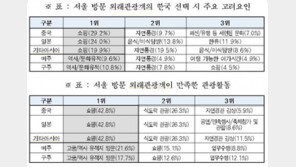 서울 방문 외국인관광객…아시아 ‘명동’, 미국·유럽 ‘고궁’ 선호