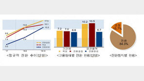 공공부문 정규직 전환 17만5000명…목표 85.4% 달성