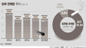 작년 담배 판매량 1.5% 감소…전자담배 비중은 10% 목전