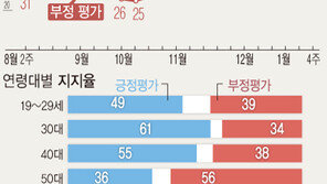 文대통령 지지율, 1% 하락한 46%…與, 전주 대비 3%p 하락