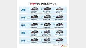 SK엔카닷컴, “그랜저·5시리즈·E클래스 2018년 4분기 조회수↑”