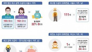 국민연금 수급자 최고령은 111세…부부 합산 최고 연금월액은 327만8000원