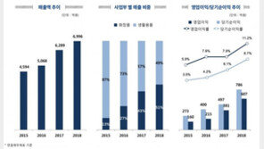 애경산업, 지난해 영업이익 58%↑…수익 개선 힘입어 실적 ‘사상 최대’