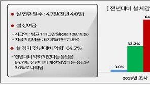 기업 10곳 중 6곳 “올해 설 경기, 작년보다 악화”