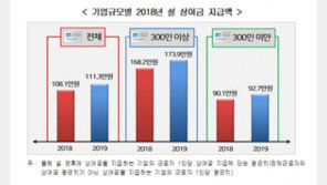 올해 설 상여금 액수 늘었지만 지급회사 줄어… 