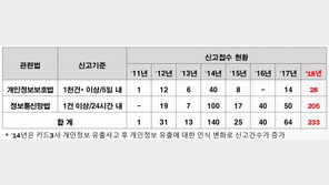 돈 노린 해커 ‘활개’…개인정보유출 신고 1년새 4배