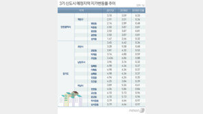 토지보상 앞둔 3기 신도시 땅값 얼마나 올랐나