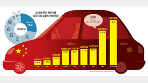 中서 후진 현대-기아차, 스마트-친환경 ‘액셀’ 밟는다