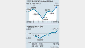 3조원 쓸어담은 외국인… 美中日보다 뜨거운 ‘1월 코스피’