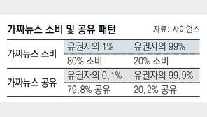 “트럼프 大選 당시 ‘가짜뉴스’, 소수가 주도했다”