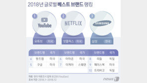 삼성, 작년 ‘베스트 브랜드’ 세계 3위…애플·아마존 제쳐