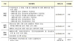 반포3주구·개포주공1 등 5개조합 비리 107건 적발