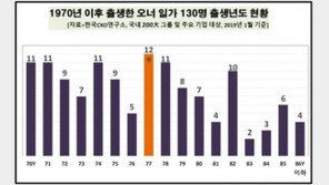 200대 그룹 40대 이하 오너家 130명…회장 3명·부회장 9명