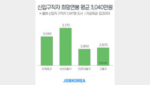 올해 신입 구직자 희망연봉 평균 3040만원…취업선호 기업 1위는?
