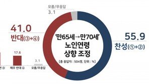 리얼미터 “노인연령 기준 만65→70세 상향, 찬 55.9% vs 반 41%”